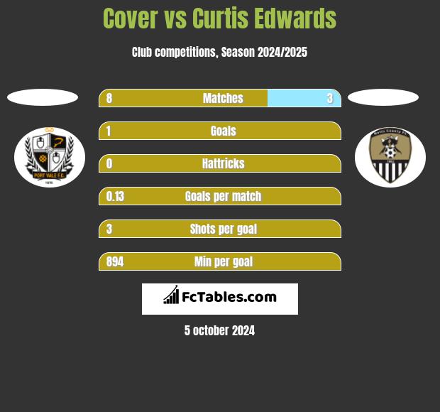 Cover vs Curtis Edwards h2h player stats