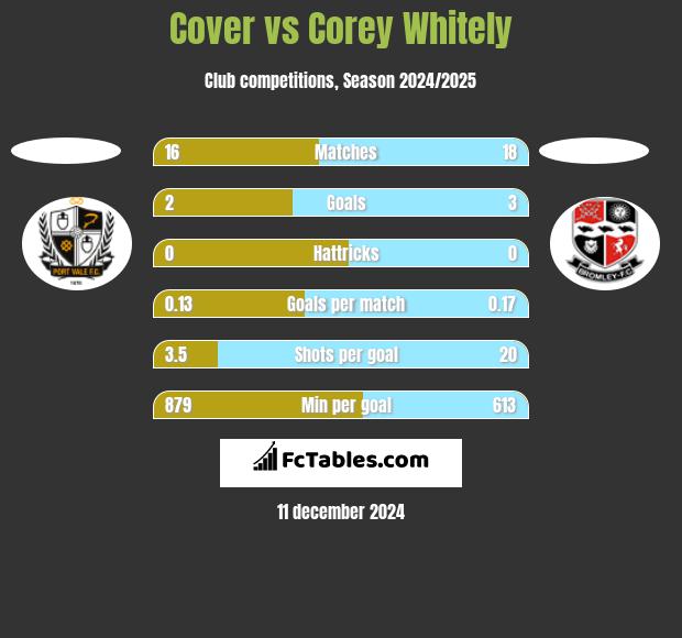 Cover vs Corey Whitely h2h player stats