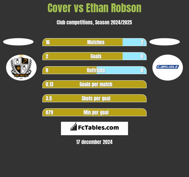 Cover vs Ethan Robson h2h player stats