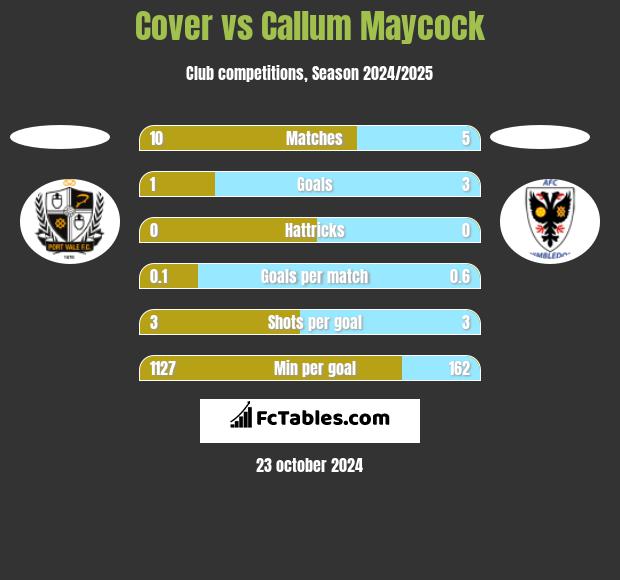 Cover vs Callum Maycock h2h player stats