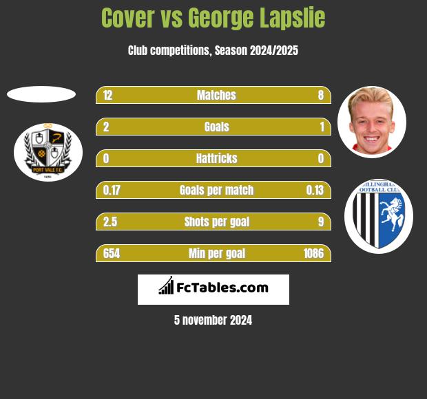 Cover vs George Lapslie h2h player stats