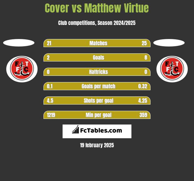 Cover vs Matthew Virtue h2h player stats