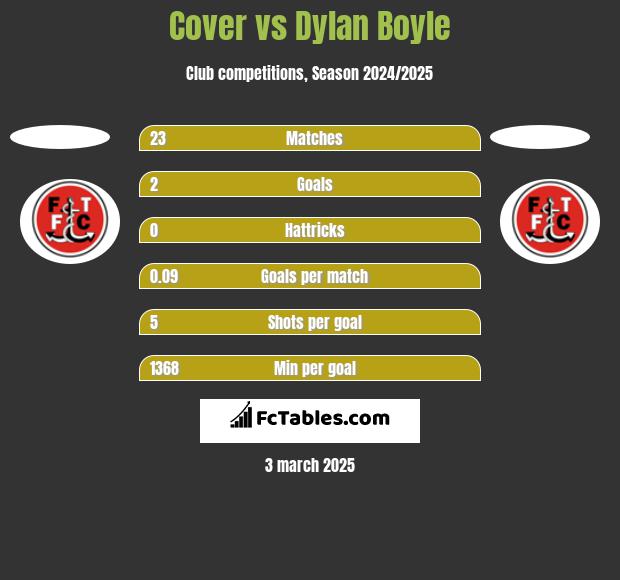 Cover vs Dylan Boyle h2h player stats