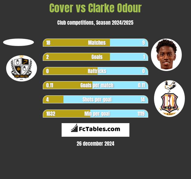 Cover vs Clarke Odour h2h player stats