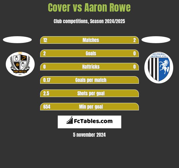 Cover vs Aaron Rowe h2h player stats