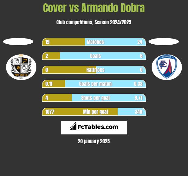 Cover vs Armando Dobra h2h player stats