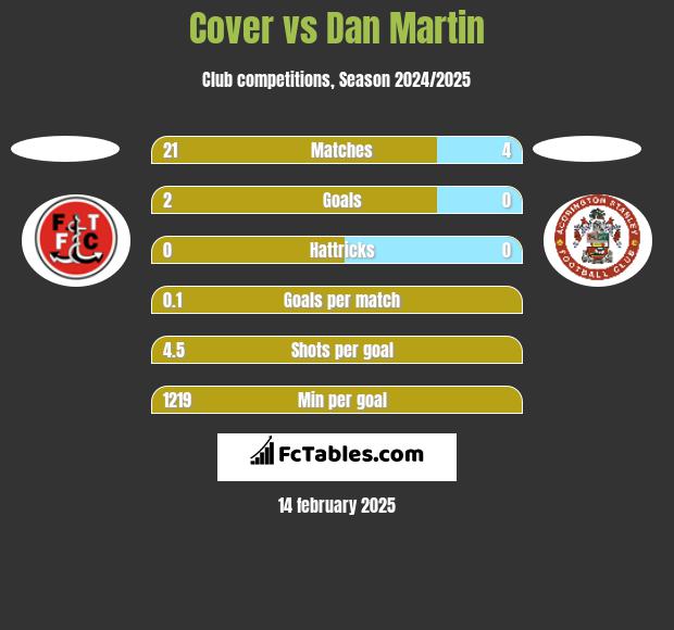 Cover vs Dan Martin h2h player stats