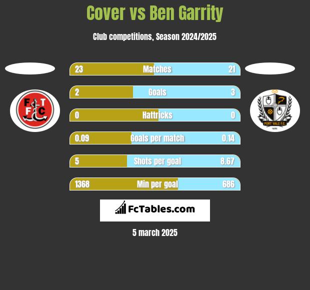 Cover vs Ben Garrity h2h player stats