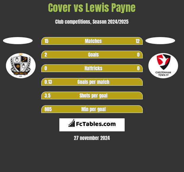 Cover vs Lewis Payne h2h player stats