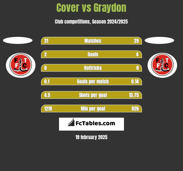 Cover vs Graydon h2h player stats