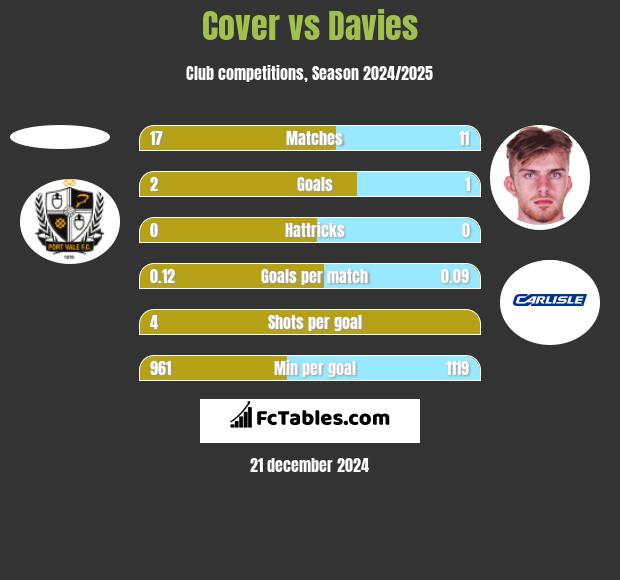 Cover vs Davies h2h player stats