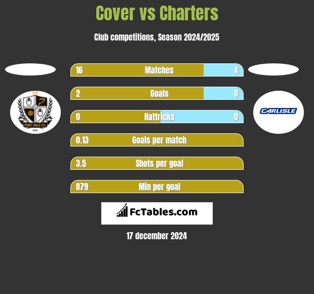 Cover vs Charters h2h player stats