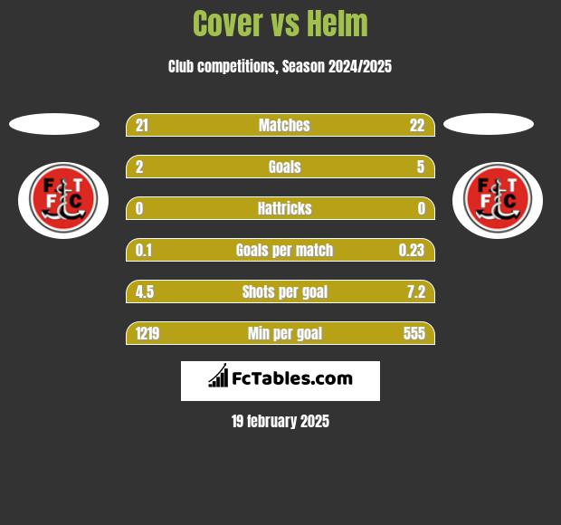 Cover vs Helm h2h player stats