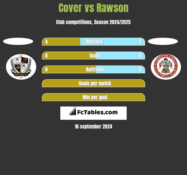 Cover vs Rawson h2h player stats