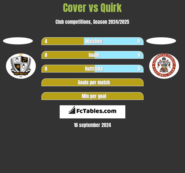 Cover vs Quirk h2h player stats