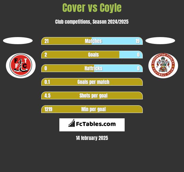 Cover vs Coyle h2h player stats