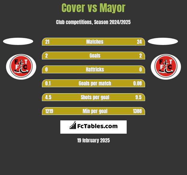 Cover vs Mayor h2h player stats