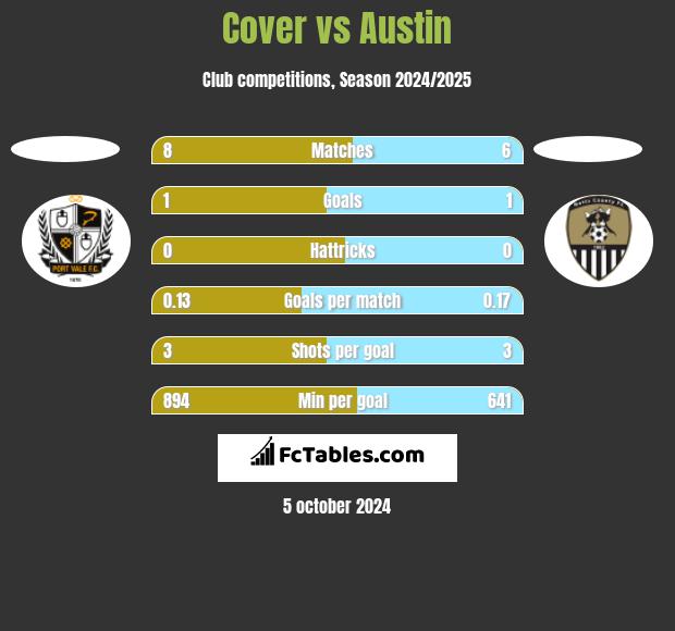 Cover vs Austin h2h player stats