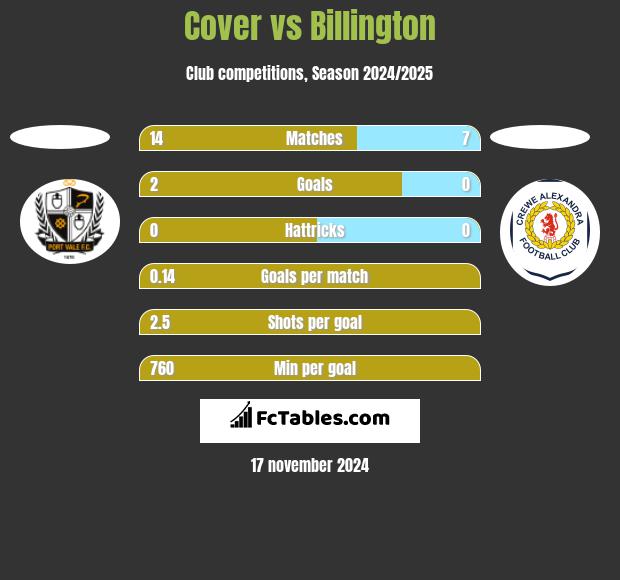 Cover vs Billington h2h player stats