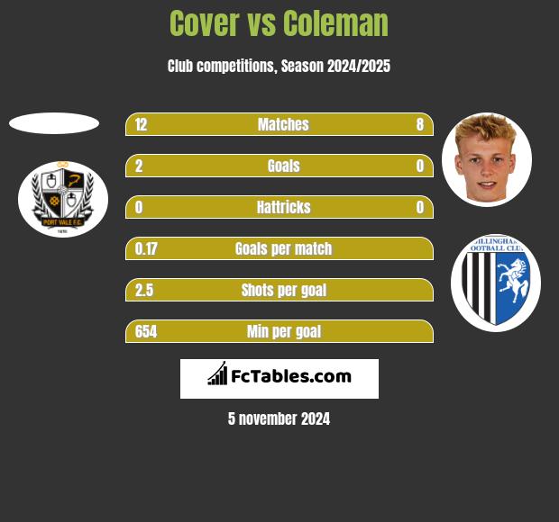 Cover vs Coleman h2h player stats