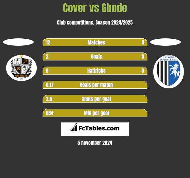 Cover vs Gbode h2h player stats