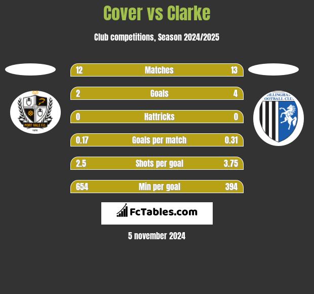 Cover vs Clarke h2h player stats