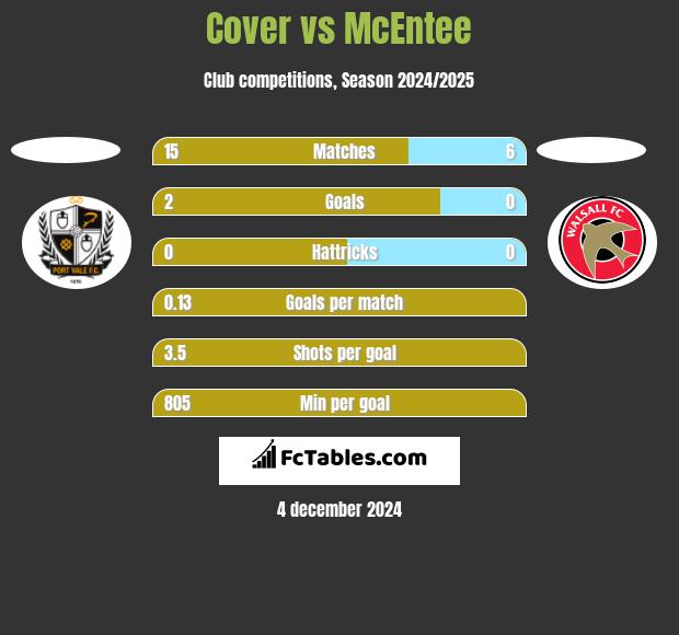 Cover vs McEntee h2h player stats