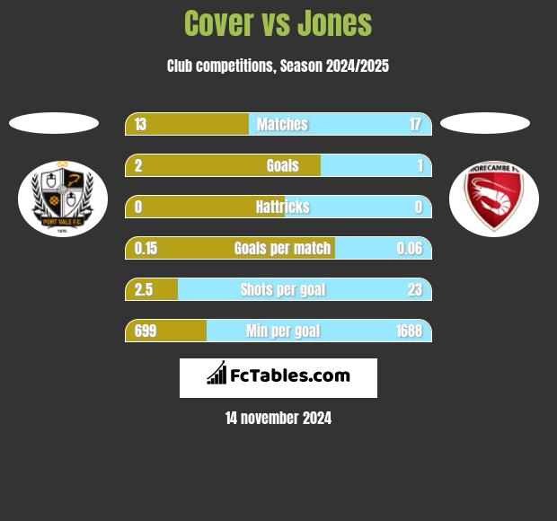 Cover vs Jones h2h player stats