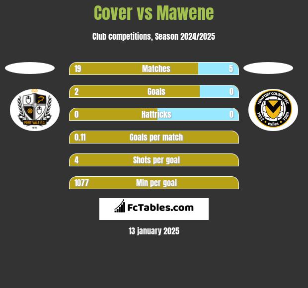 Cover vs Mawene h2h player stats