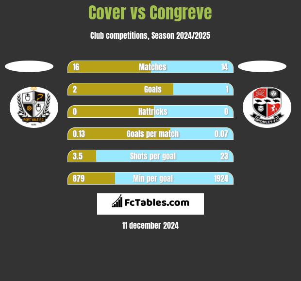 Cover vs Congreve h2h player stats