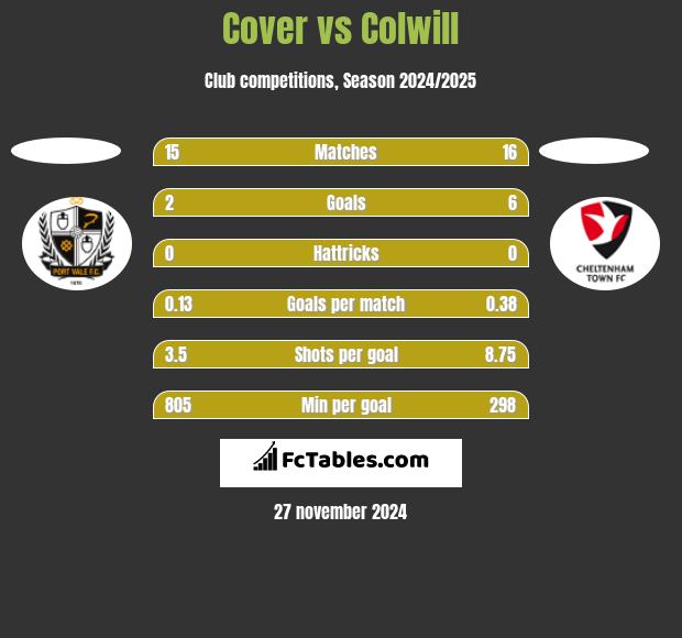 Cover vs Colwill h2h player stats