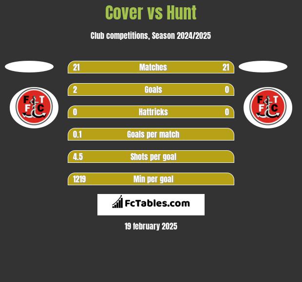 Cover vs Hunt h2h player stats