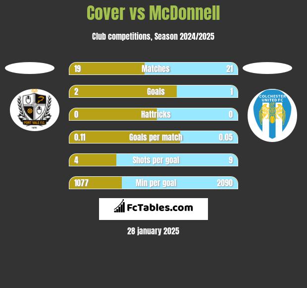 Cover vs McDonnell h2h player stats