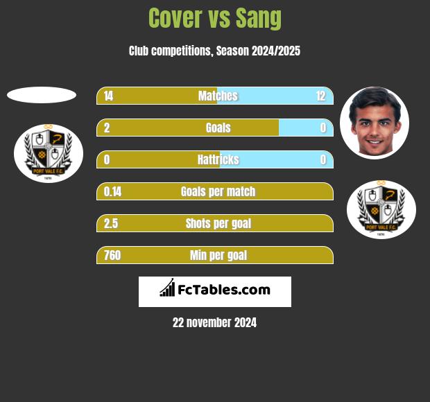 Cover vs Sang h2h player stats