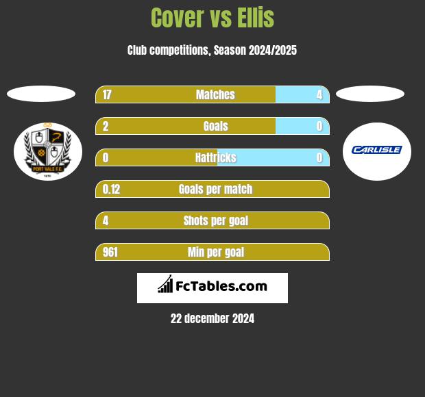 Cover vs Ellis h2h player stats