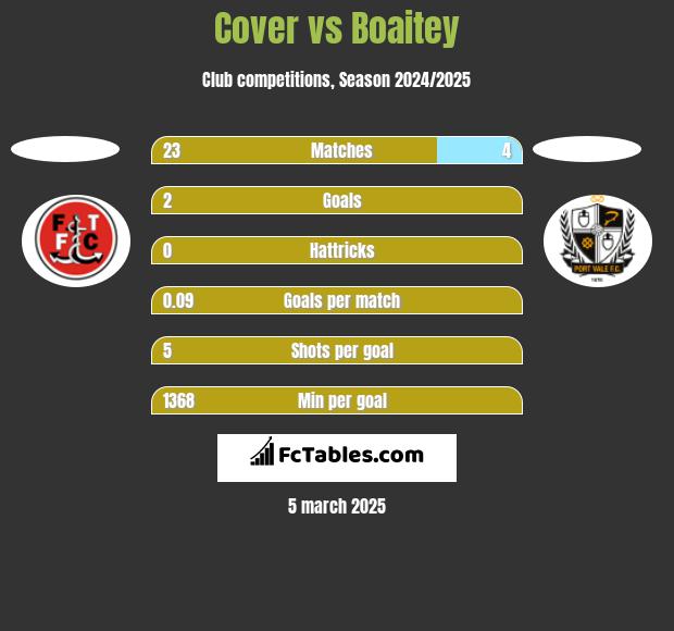 Cover vs Boaitey h2h player stats