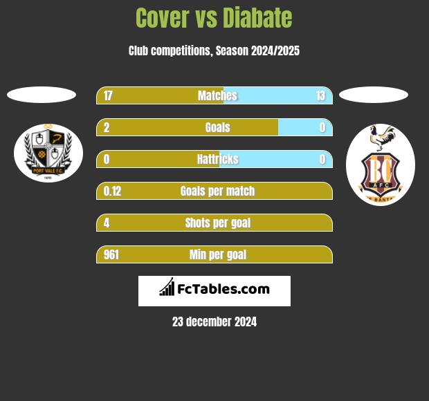 Cover vs Diabate h2h player stats