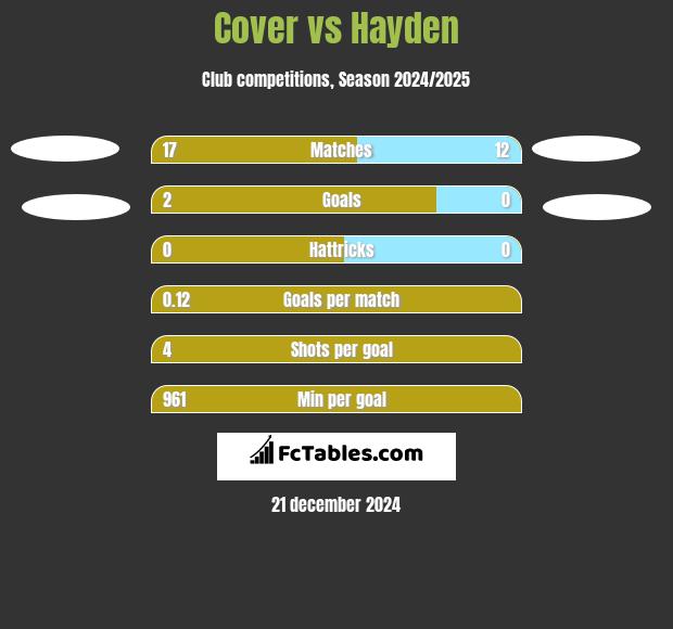 Cover vs Hayden h2h player stats