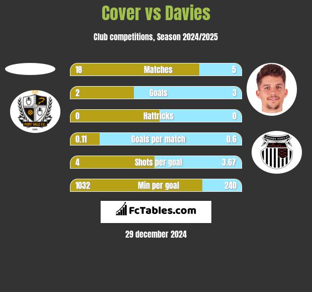 Cover vs Davies h2h player stats