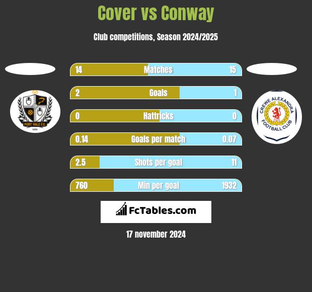 Cover vs Conway h2h player stats