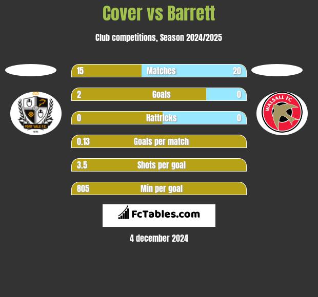 Cover vs Barrett h2h player stats