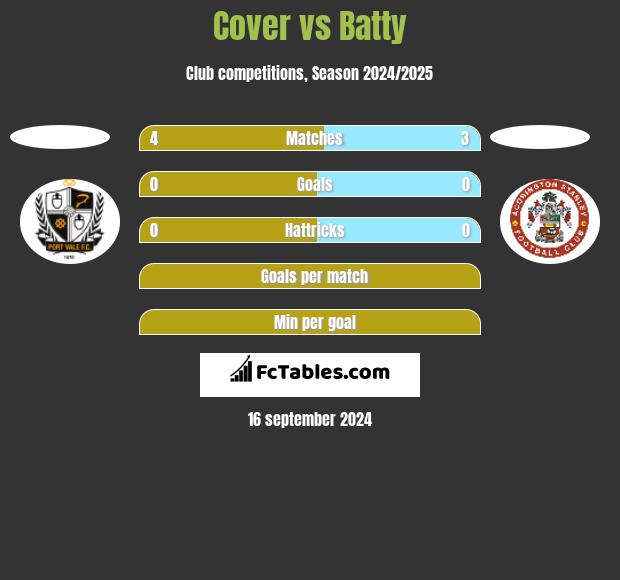 Cover vs Batty h2h player stats