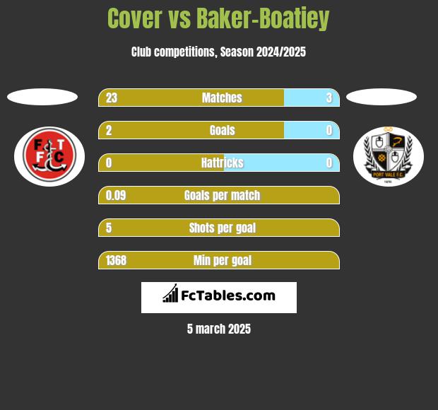 Cover vs Baker-Boatiey h2h player stats