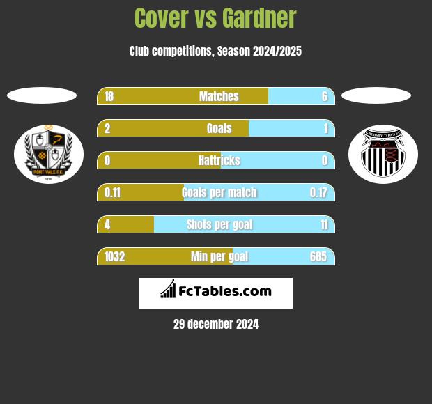 Cover vs Gardner h2h player stats