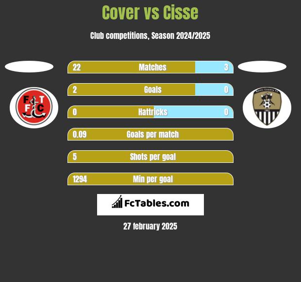 Cover vs Cisse h2h player stats