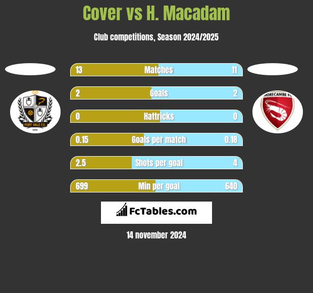 Cover vs H. Macadam h2h player stats