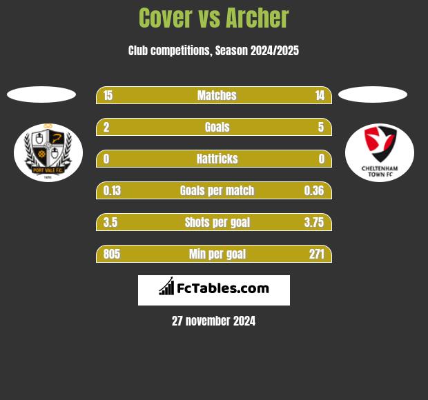 Cover vs Archer h2h player stats