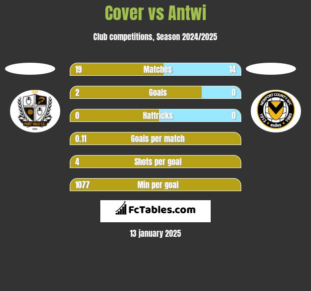 Cover vs Antwi h2h player stats