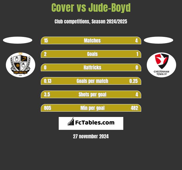 Cover vs Jude-Boyd h2h player stats