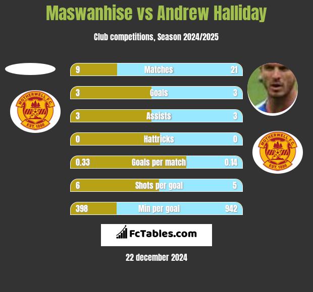 Maswanhise vs Andrew Halliday h2h player stats